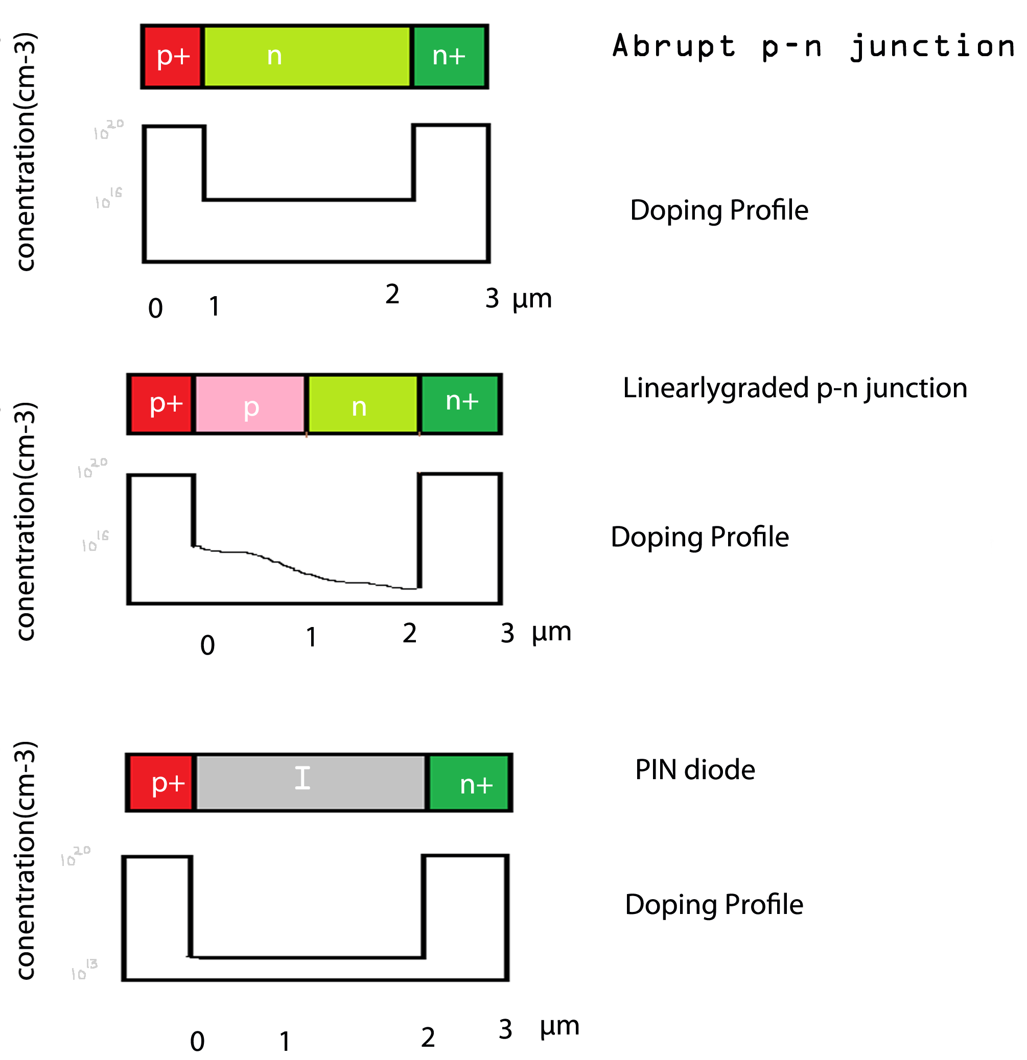 three typical silicon impatt diode