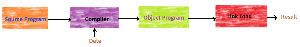 Compiler