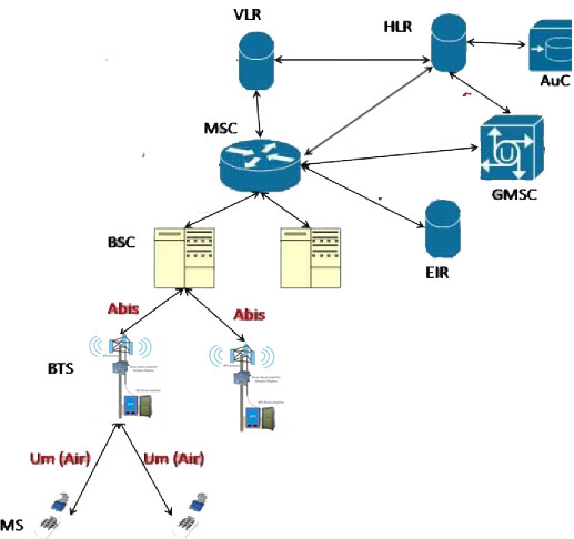 gsm architecture