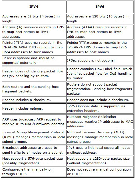 difference between IPV4 and IPV6